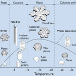 Formacion de copos de nieve