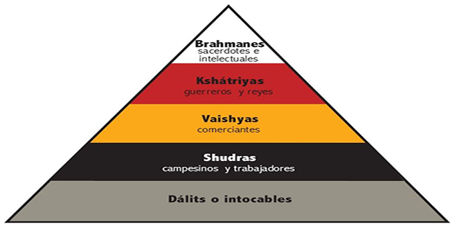 Pirámide social de la India, Sistema de castas
