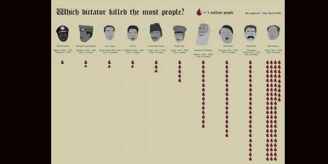 ¿Que dictador acabó con un mayor número de personas?