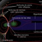 Los Cinturones de Van Allen, la cúpula que protege la Tierra