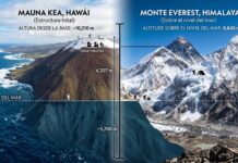 por-que-el-monte-everest-no-es-la-montana-mas-alta-del-mundo