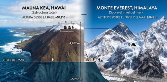 ¿El monte Everest no es la montaña más alta del mundo? No, y te explicaremos por qué por-que-el-monte-everest-no-es-la-montana-mas-alta-del-mundo