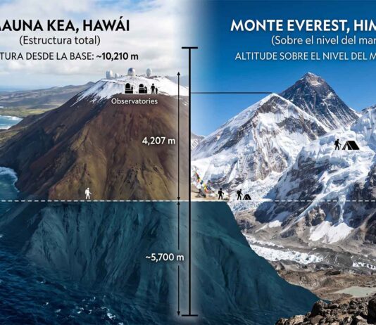 ¿El monte Everest no es la montaña más alta del mundo? No, y te explicaremos por qué por-que-el-monte-everest-no-es-la-montana-mas-alta-del-mundo